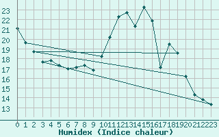 Courbe de l'humidex pour Tudela