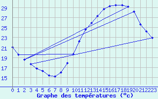 Courbe de tempratures pour Roissy (95)