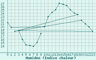 Courbe de l'humidex pour Montpellier (34)