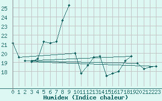 Courbe de l'humidex pour Dole-Tavaux (39)