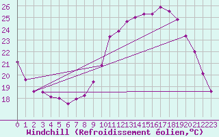 Courbe du refroidissement olien pour Hyres (83)