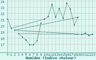 Courbe de l'humidex pour Dijon / Longvic (21)