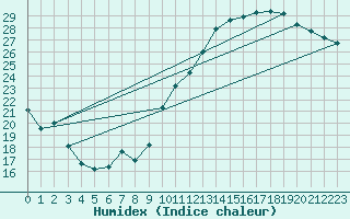 Courbe de l'humidex pour Le Mans (72)