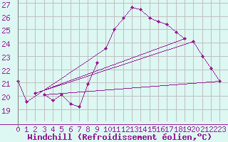 Courbe du refroidissement olien pour Montlimar (26)