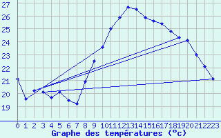 Courbe de tempratures pour Montlimar (26)
