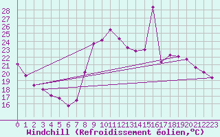 Courbe du refroidissement olien pour Dieppe (76)