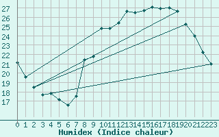 Courbe de l'humidex pour Charleroi (Be)