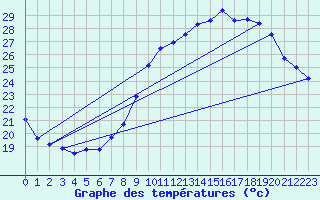 Courbe de tempratures pour Annecy (74)