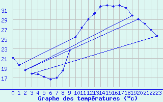 Courbe de tempratures pour Sandillon (45)