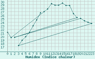 Courbe de l'humidex pour Saint Gallen