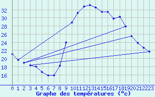 Courbe de tempratures pour Corte (2B)