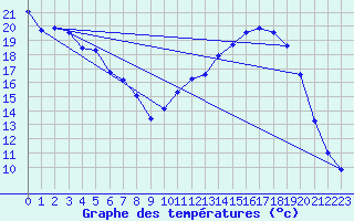 Courbe de tempratures pour Auch (32)