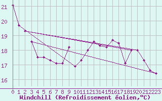 Courbe du refroidissement olien pour Bourges (18)