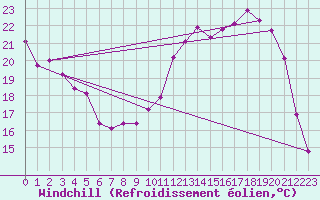 Courbe du refroidissement olien pour Guret Saint-Laurent (23)