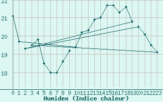 Courbe de l'humidex pour Lanvoc (29)