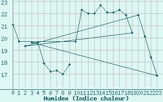 Courbe de l'humidex pour Sandillon (45)