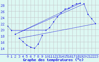 Courbe de tempratures pour Srignac (82)