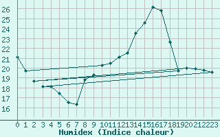 Courbe de l'humidex pour Trappes (78)