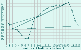 Courbe de l'humidex pour Besanon (25)