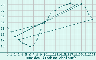 Courbe de l'humidex pour Le Mesnil-Esnard (76)