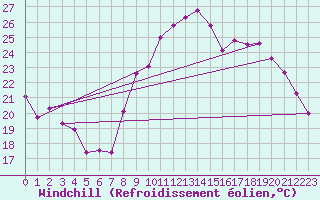 Courbe du refroidissement olien pour Perpignan (66)