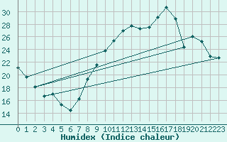 Courbe de l'humidex pour Albi (81)