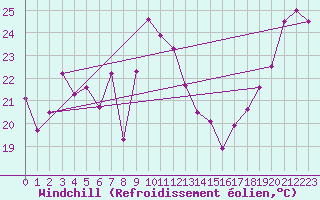 Courbe du refroidissement olien pour Krakenes