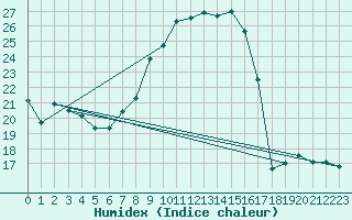 Courbe de l'humidex pour Oron (Sw)