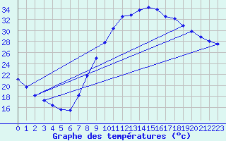 Courbe de tempratures pour Calatayud