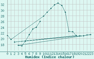 Courbe de l'humidex pour Klagenfurt