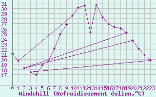Courbe du refroidissement olien pour Frankfort (All)