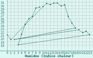 Courbe de l'humidex pour Ankara / Etimesgut