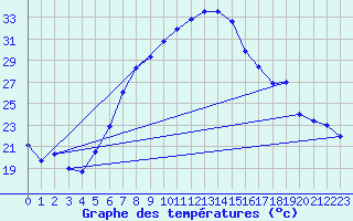 Courbe de tempratures pour Aix-la-Chapelle (All)