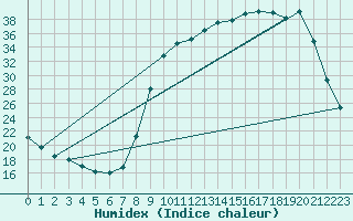 Courbe de l'humidex pour Hestrud (59)