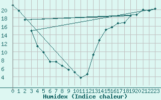 Courbe de l'humidex pour Elbow