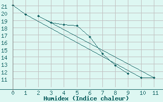 Courbe de l'humidex pour Moline, Quad-City Airport