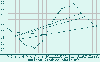 Courbe de l'humidex pour Dax (40)