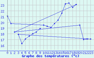 Courbe de tempratures pour Fains-Veel (55)