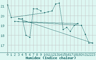 Courbe de l'humidex pour Anglars St-Flix(12)
