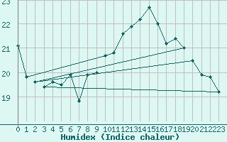 Courbe de l'humidex pour Mumbles