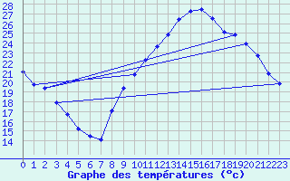 Courbe de tempratures pour Saint-Jean-de-Vedas (34)
