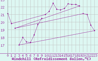 Courbe du refroidissement olien pour Le Talut - Belle-Ile (56)