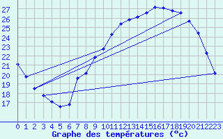 Courbe de tempratures pour Treize-Vents (85)