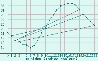 Courbe de l'humidex pour Ponferrada