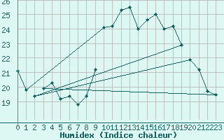 Courbe de l'humidex pour Corsept (44)