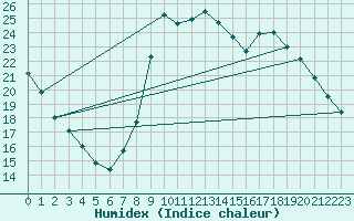 Courbe de l'humidex pour Aniane (34)