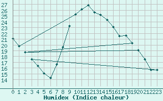 Courbe de l'humidex pour Cuenca