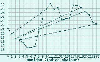 Courbe de l'humidex pour Montret (71)