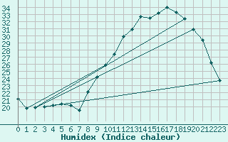 Courbe de l'humidex pour Muret (31)