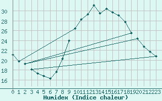 Courbe de l'humidex pour Valladolid